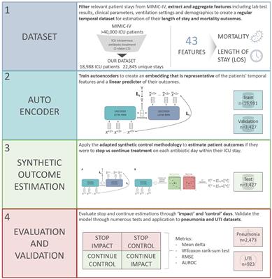 Machine learning and synthetic outcome estimation for individualised antimicrobial cessation